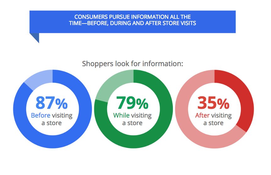 Consumers are Constantly Pursuing Information 
